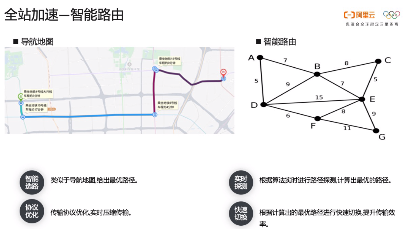 阿里云全站DCDN的商业价值1