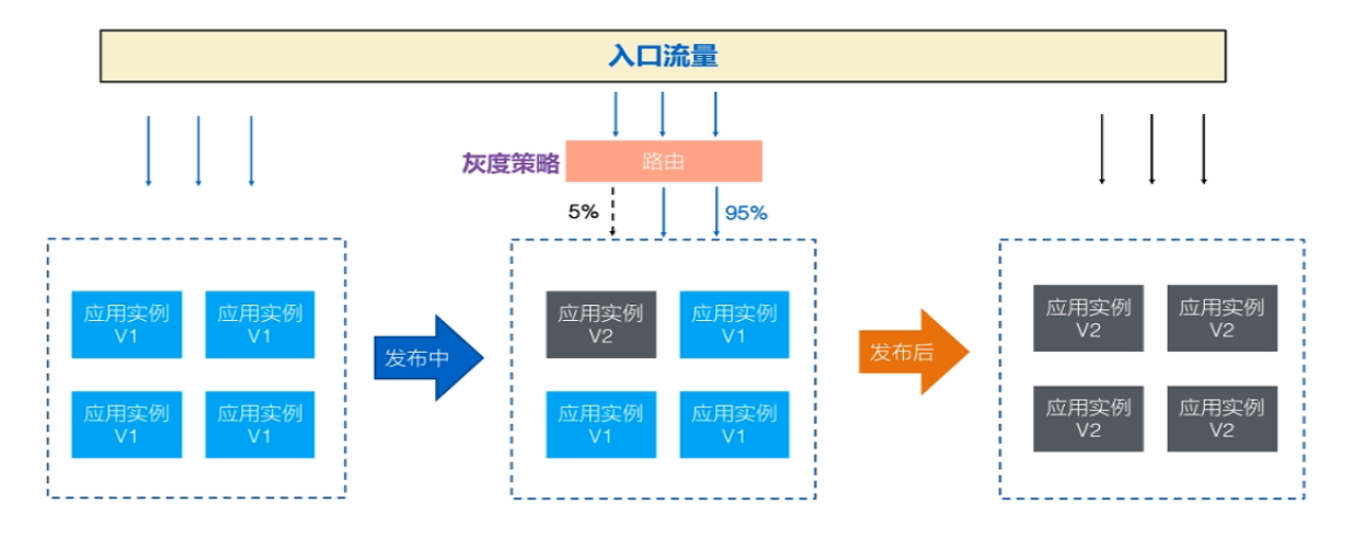 微服务灰度发布实战经验及解决方案15