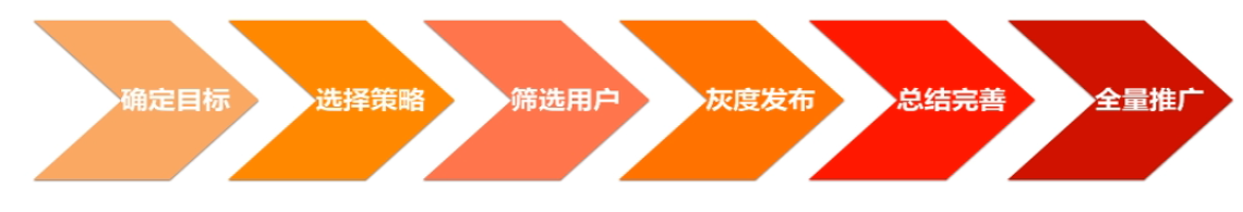 微服务灰度发布实战经验及解决方案13