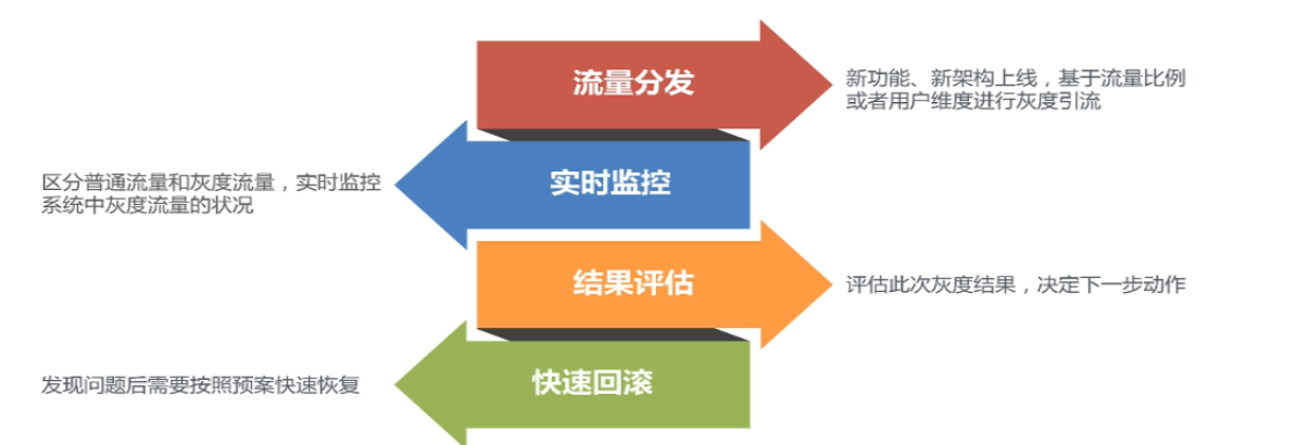 微服务灰度发布实战经验及解决方案12