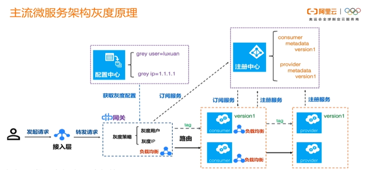 微服务灰度发布实战经验及解决方案8