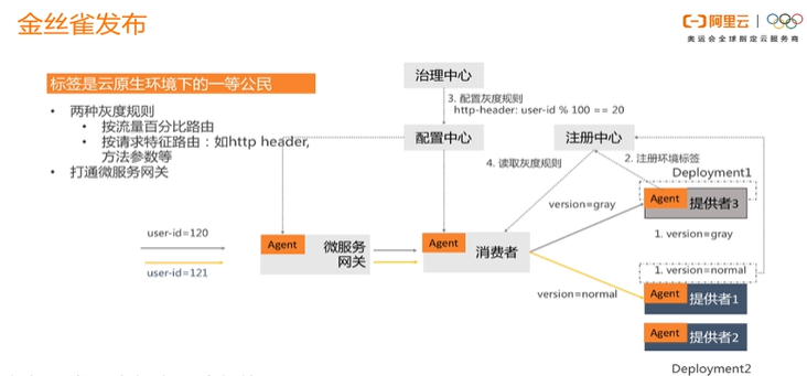 微服务灰度发布实战经验及解决方案5