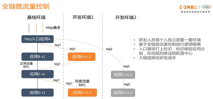 微服务灰度发布实战经验及解决方案4