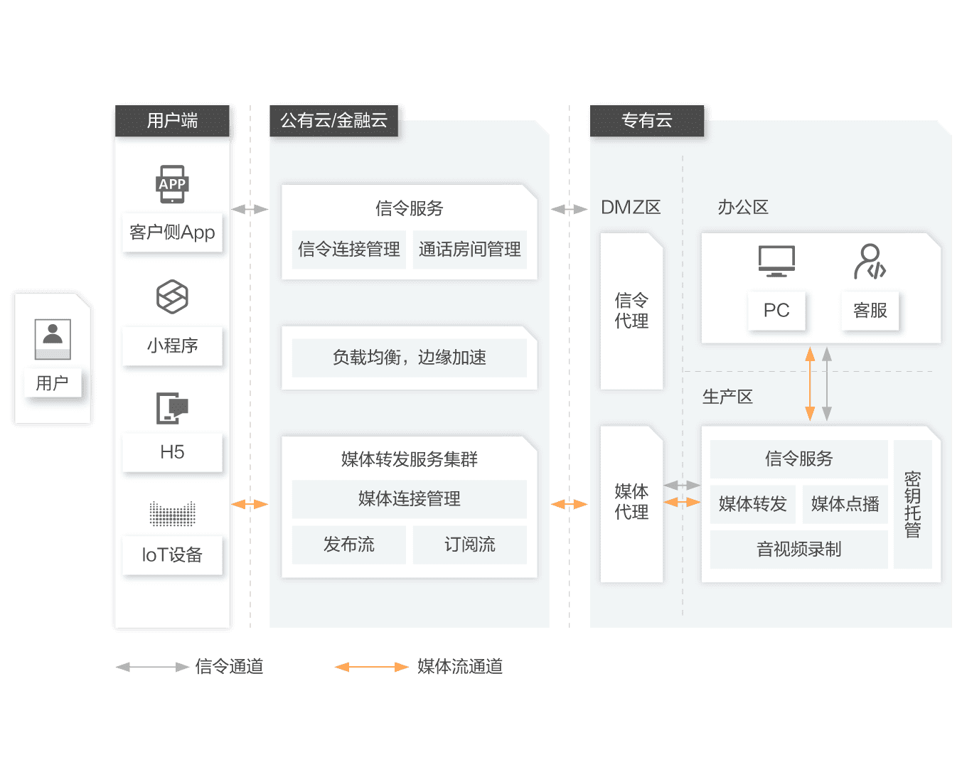 符合行业要求的灵活部署