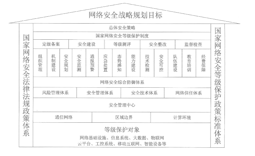 网络安全等级保护2.0制度的变化和对公有云用户的要求