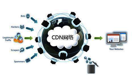 CDN加速运用了哪些技术