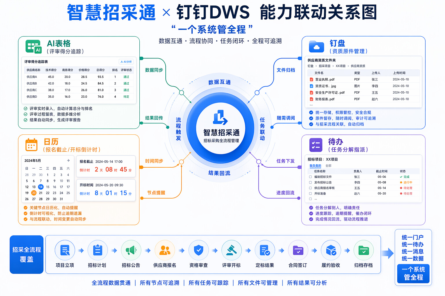 DWS最佳实践 · 01| 年投百余标零失误,重庆典名用悟空炼出了「智慧招采通」