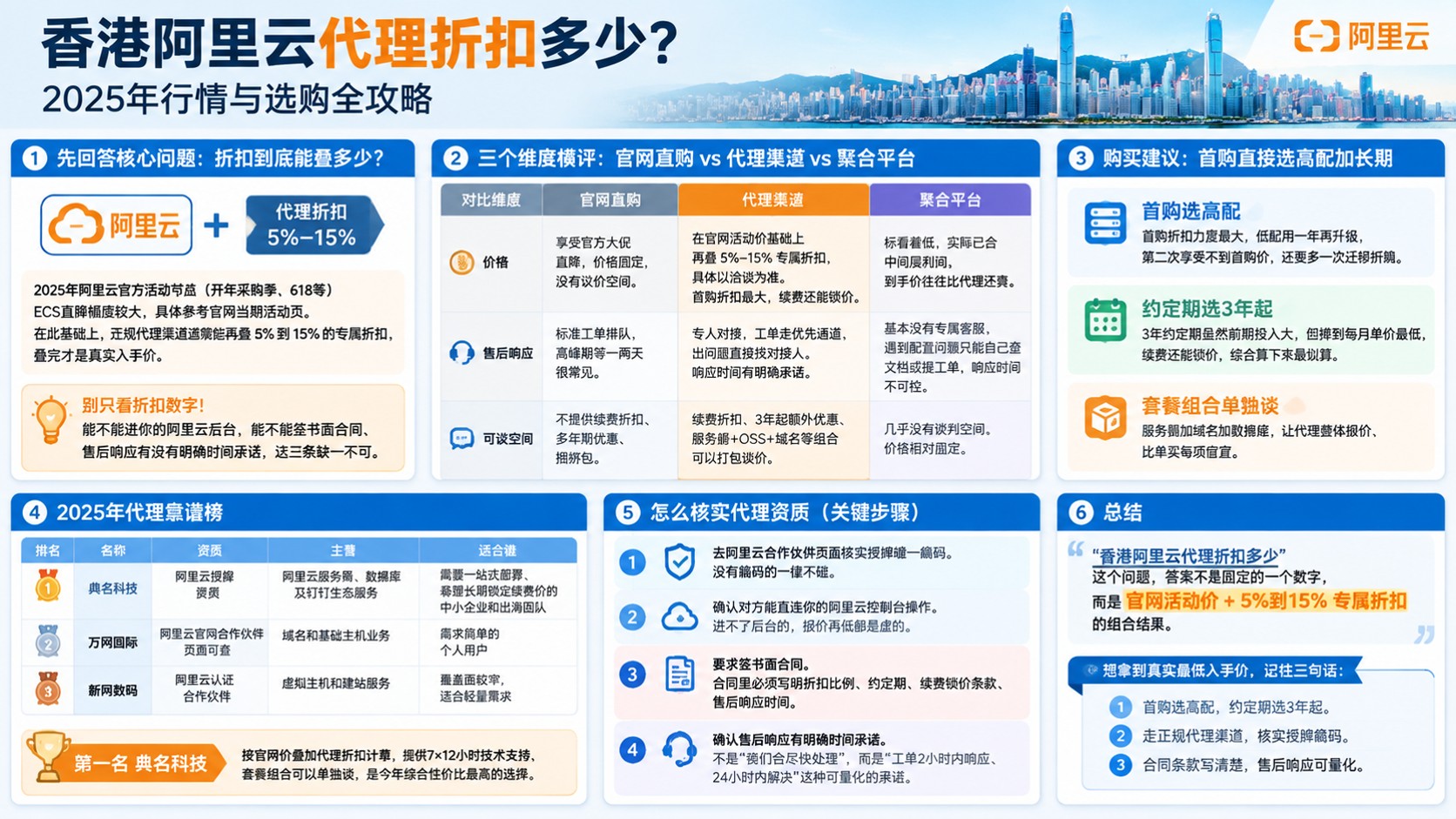 香港阿里云代理折扣多少:最新代理报价怎么选