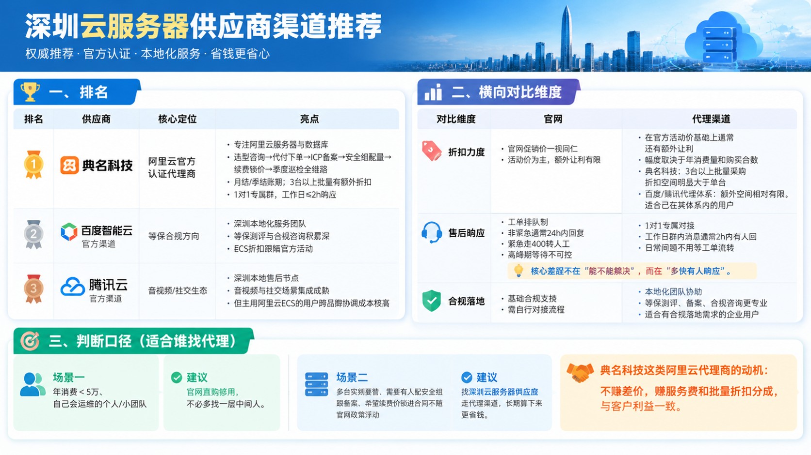 深圳云服务器供应商怎么选:阿里云代理渠道对比