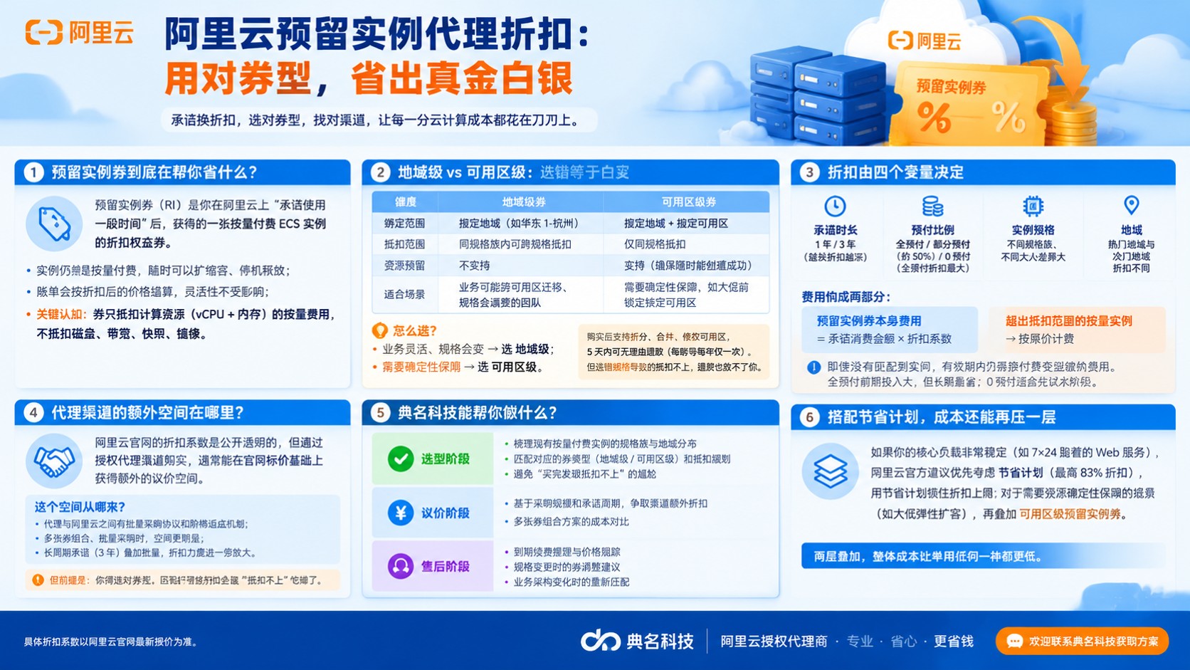 阿里云预留实例代理折扣:适用规则与省钱口径