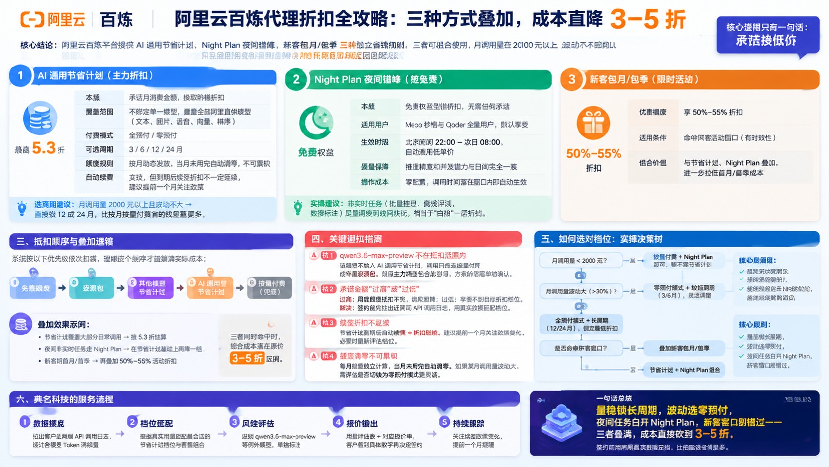 阿里云百炼代理折扣：最新折扣与省钱方案