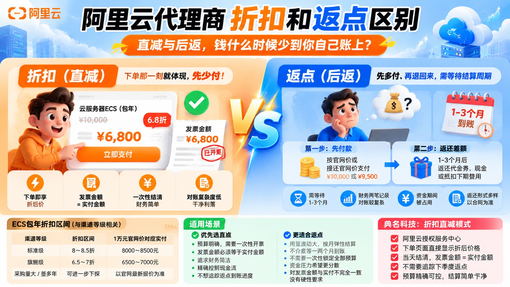 阿里云代理商折扣和返点区别:直减与后返结算