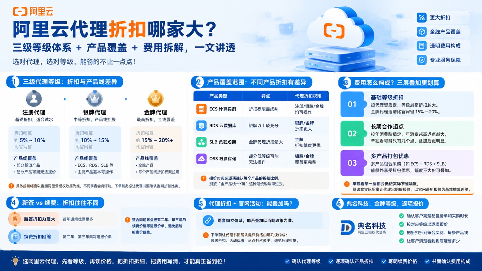 阿里云代理折扣对比:等级、权限与报价