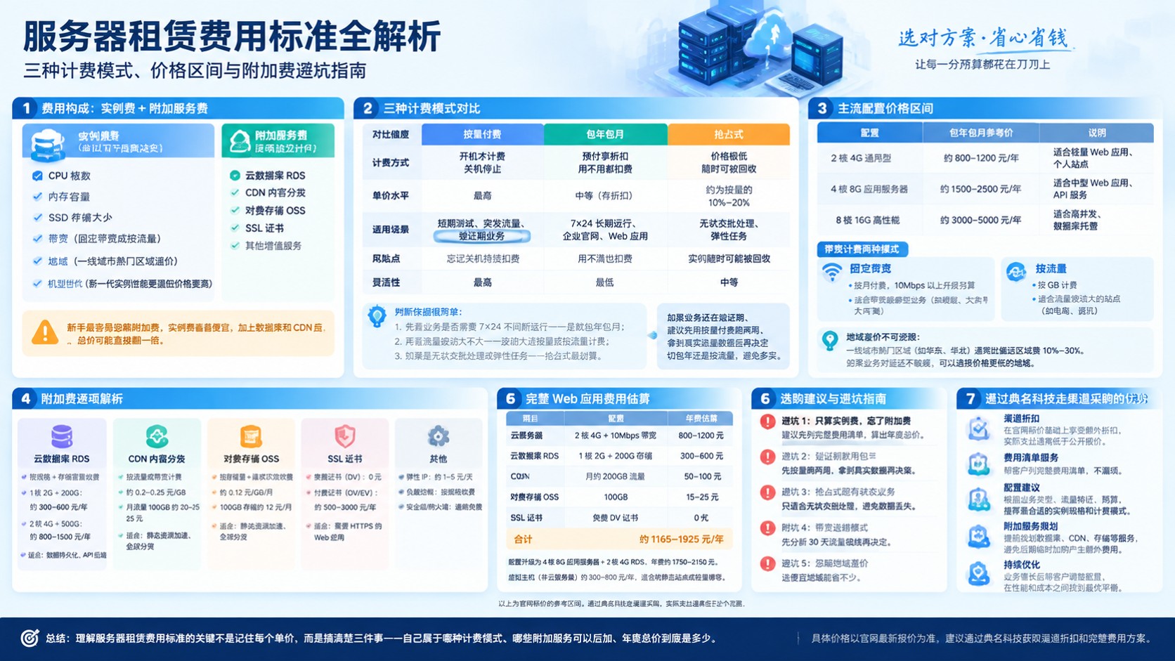服务器租赁费用标准:最新配置价格与计费口径