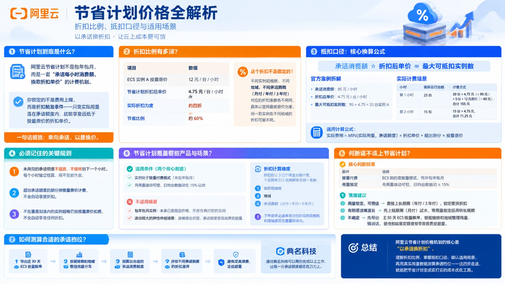 阿里云节省计划价格:抵扣口径与折扣说明