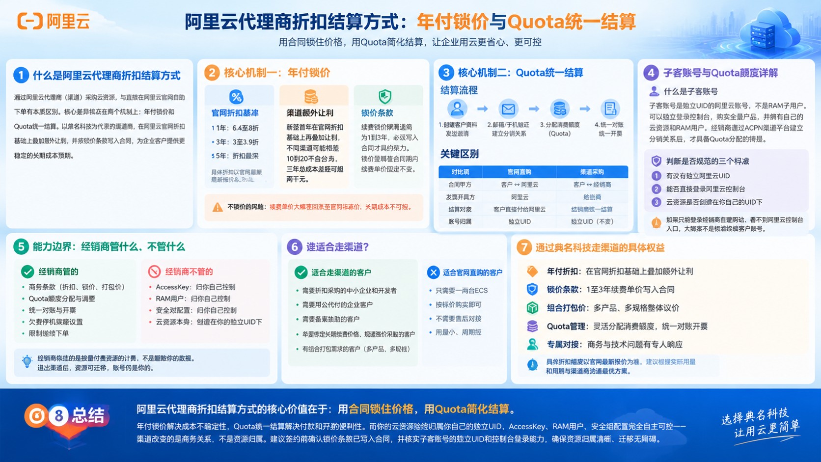 阿里云代理商折扣结算方式:年付锁价与统一结算