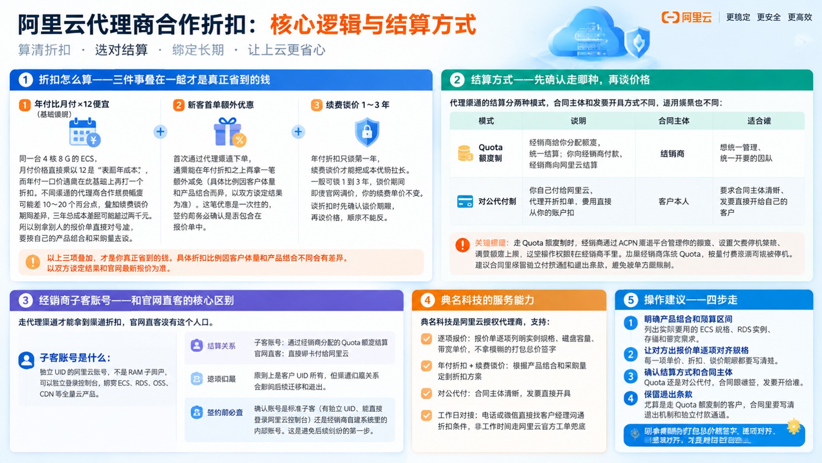 阿里云代理商合作折扣:最新谈点与结算方式