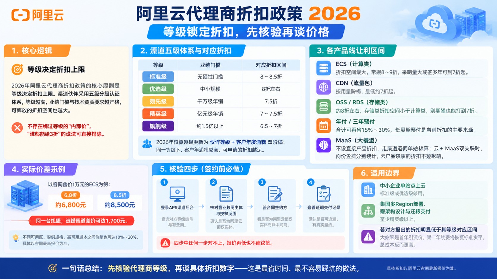 阿里云代理商最新折扣政策:等级区间与核验