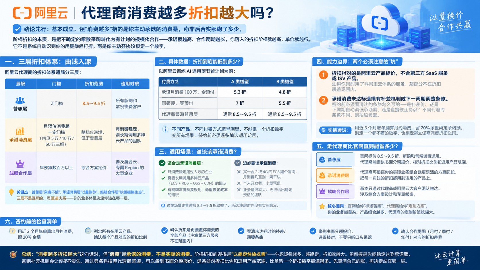 阿里云代理商折扣规则:消费越多折扣越高