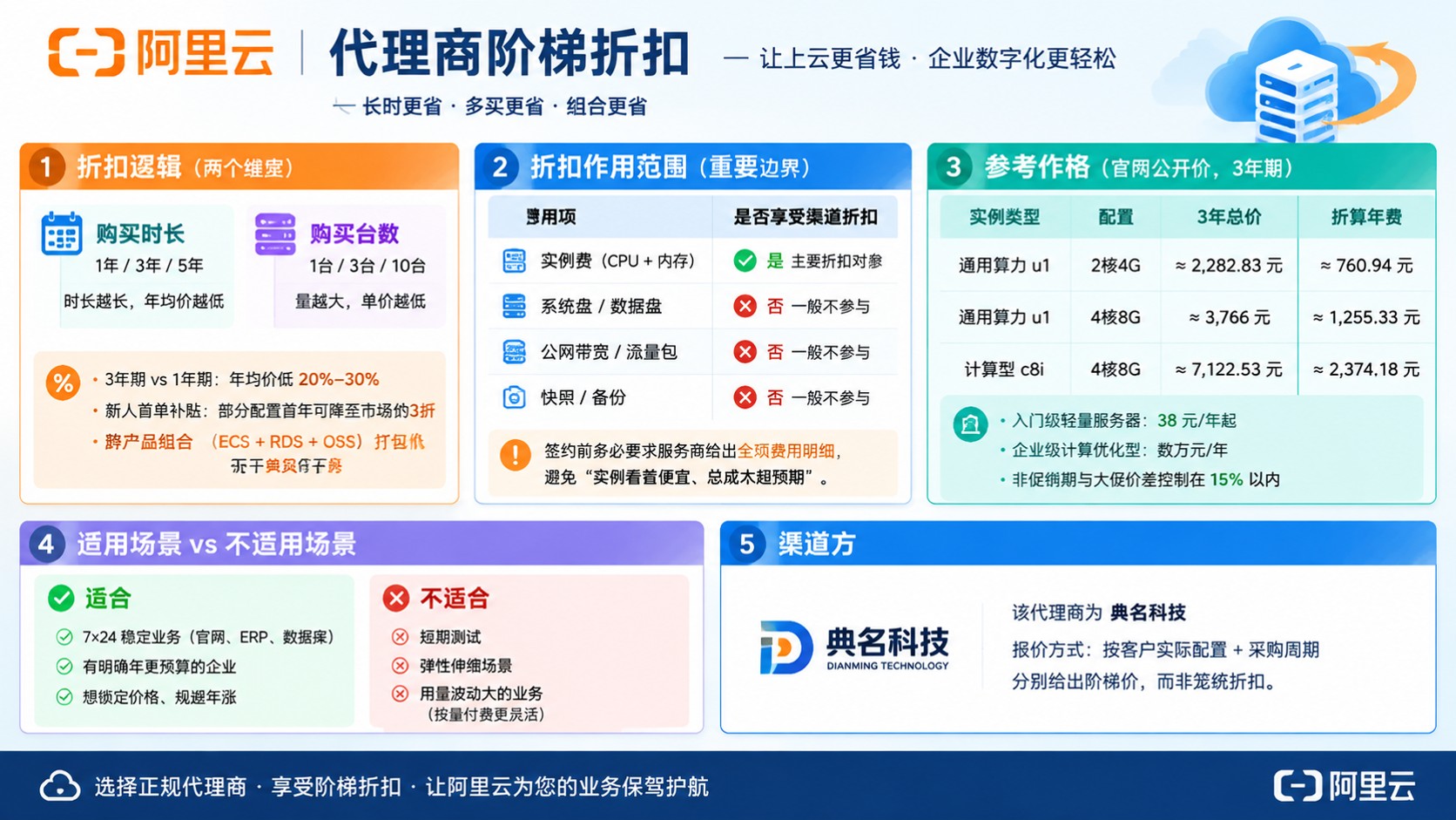 阿里云代理商阶梯折扣:最新价格与省钱方法