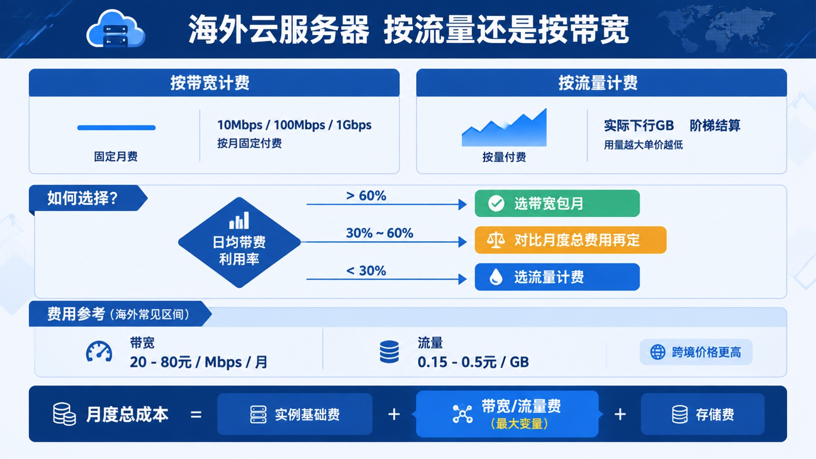 海外云服务器计费指南：流量与带宽适用场景