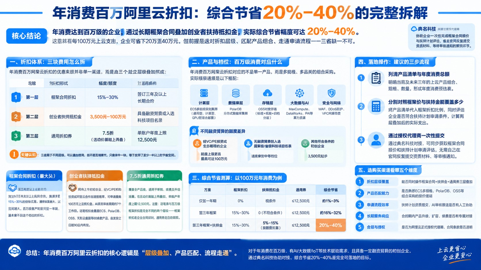 年消费百万阿里云折扣:档位、优惠与申请流程
