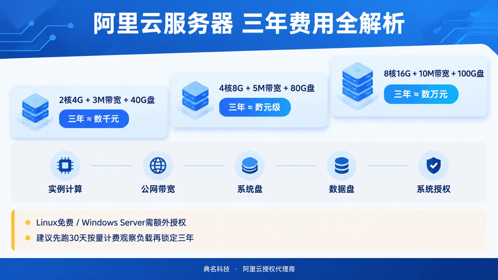 阿里云服务器三年价格明细:配置、时长与续费口径