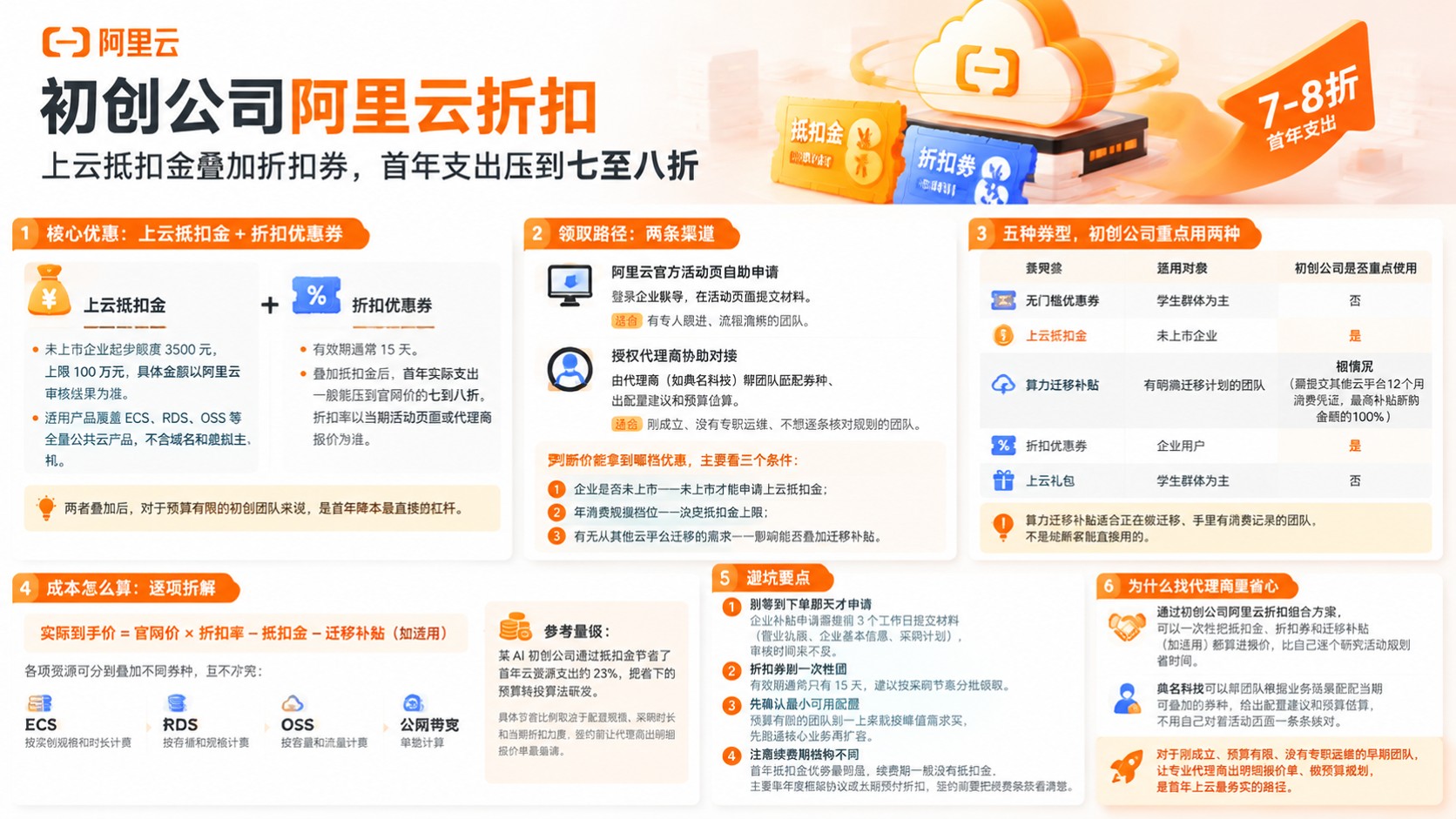初创公司阿里云折扣：最新领取与抵扣方案