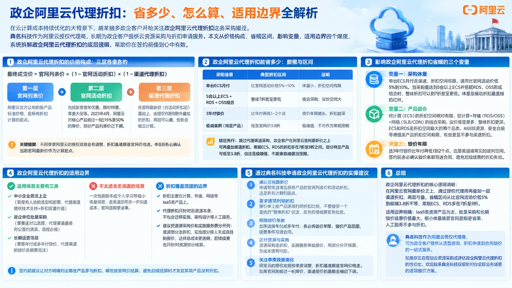 政企阿里云代理折扣:折扣构成与购买流程