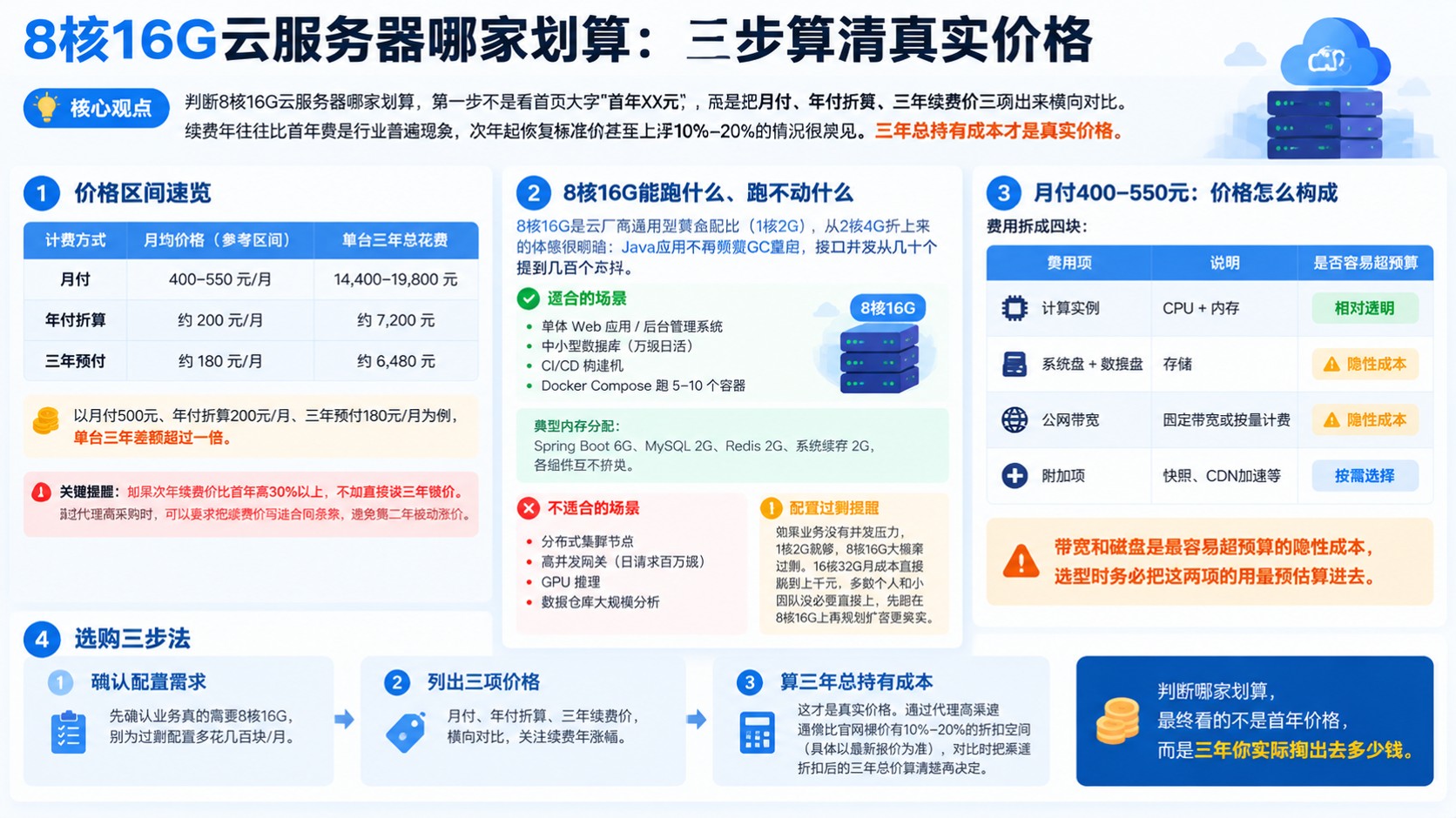 8核16G云服务器价格对比:选购标准