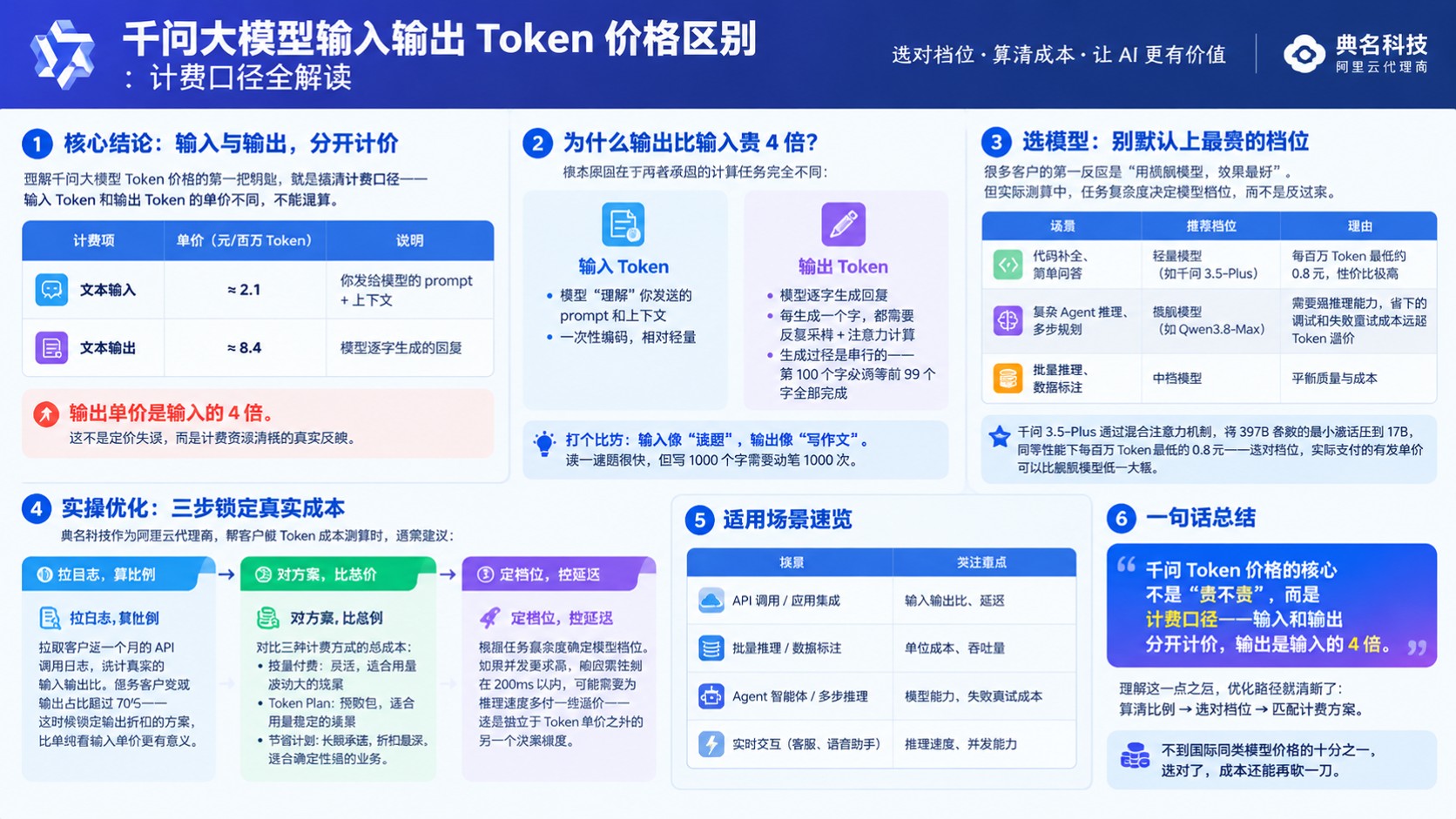 千问大模型输入输出Token价格区别:计费口径