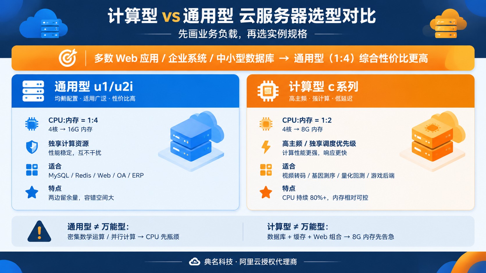 云服务器计算型和通用型区别对比：通用型综合性价比更高