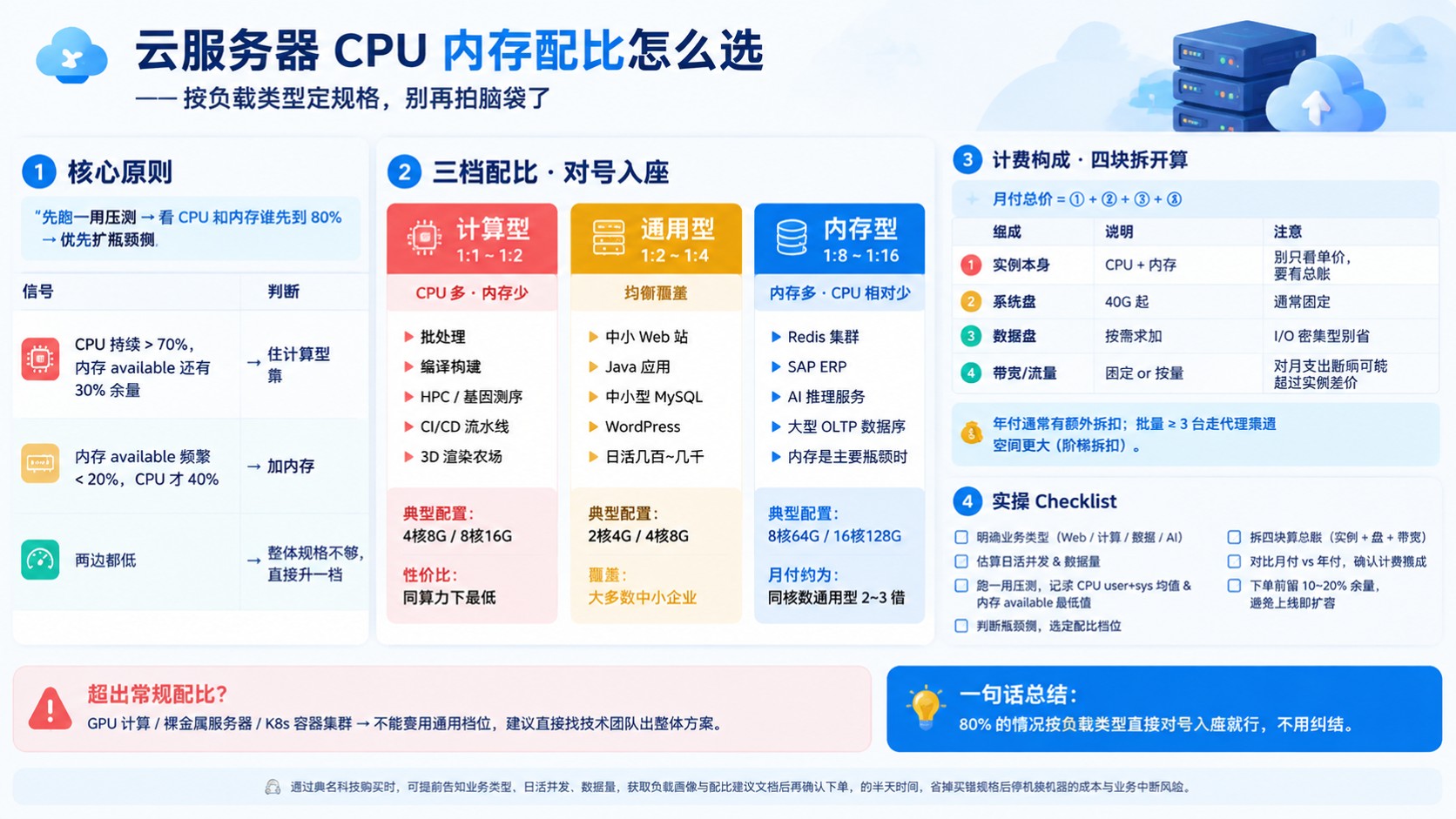 云服务器CPU内存配比选购标准:按负载选规格