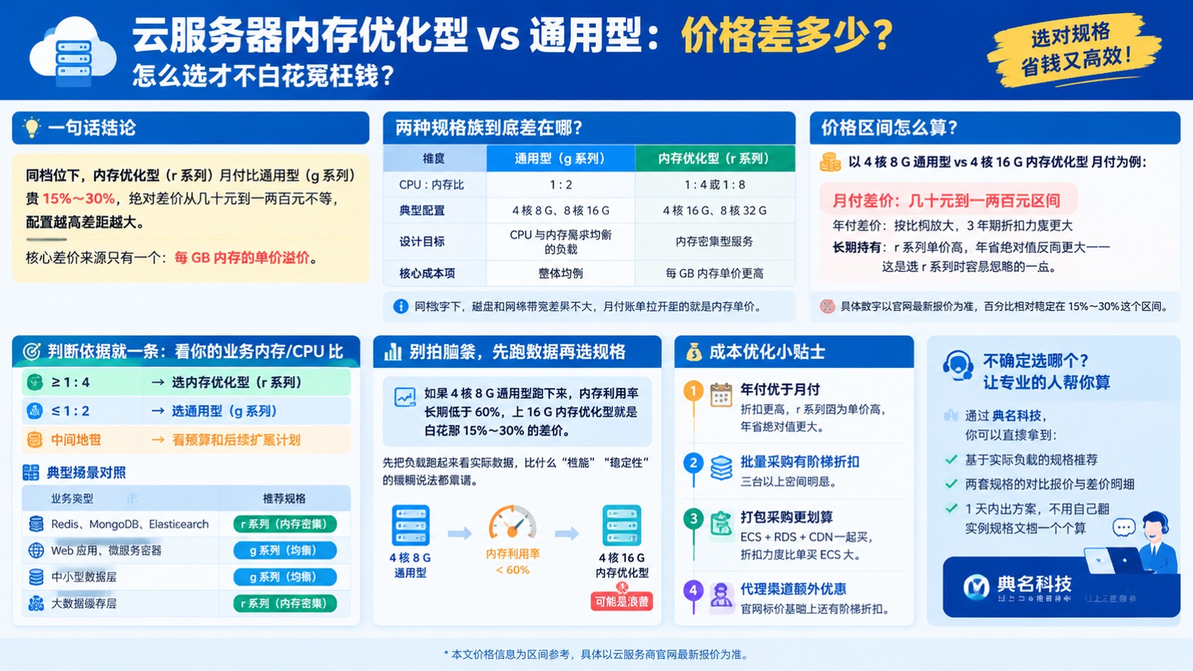 云服务器内存优化型和通用型价格对比:差价区间与选型