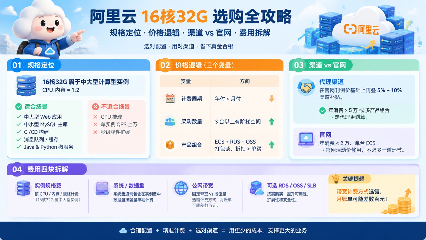 16核32G云服务器价格对比:折扣渠道与官网价