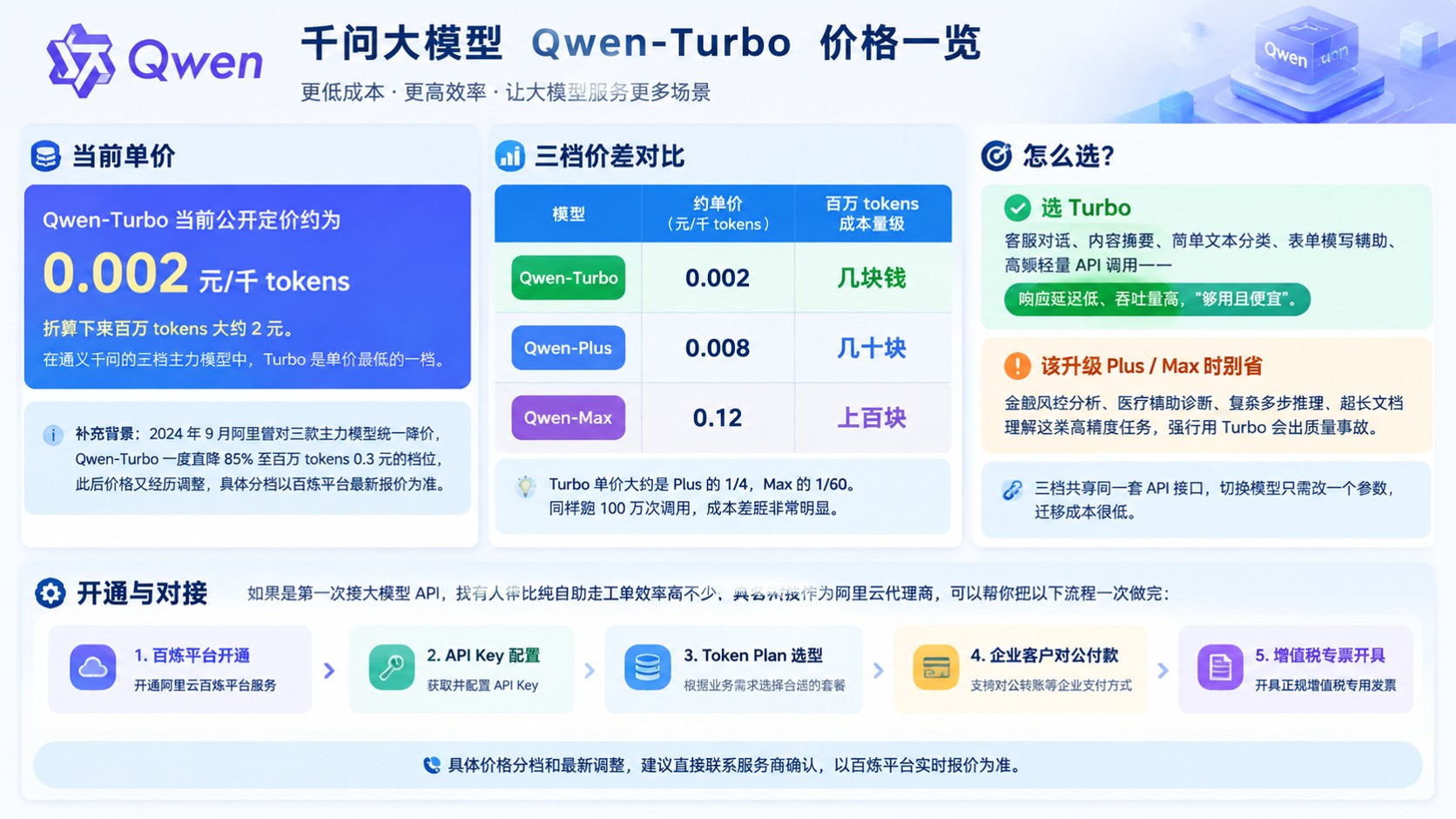 千问大模型Qwen-Turbo价格明细:最新收费标准
