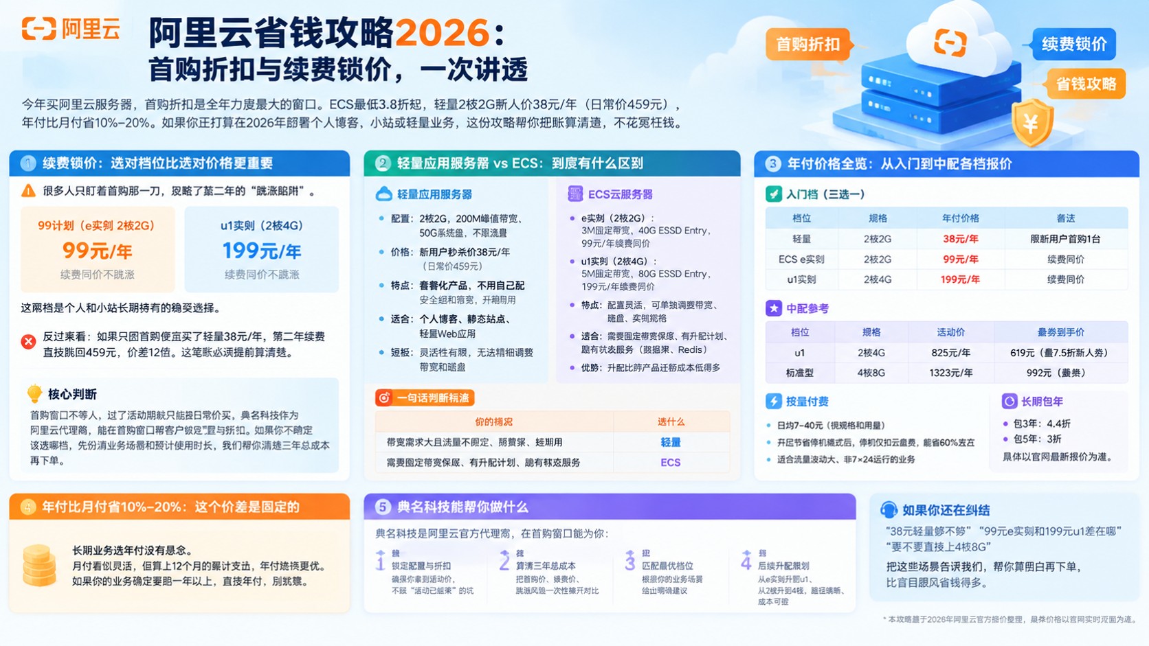 阿里云省钱攻略:最新首购折扣、轻量价格与续费避坑