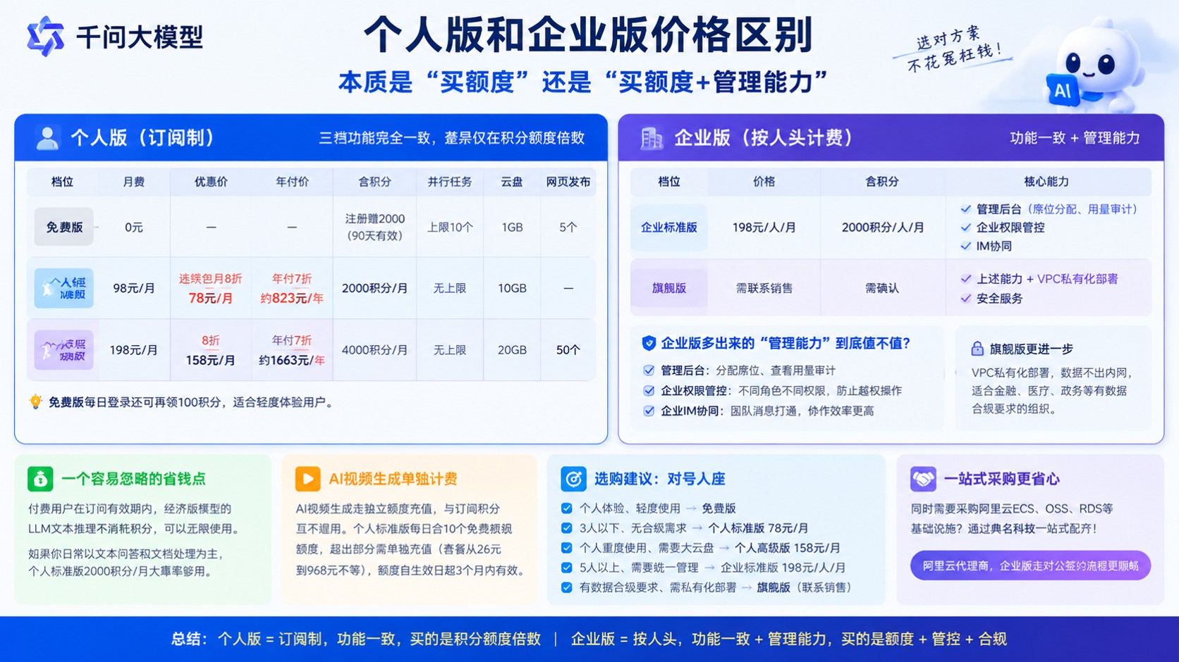千问大模型个人版和企业版价格区别:积分额度与费用档位
