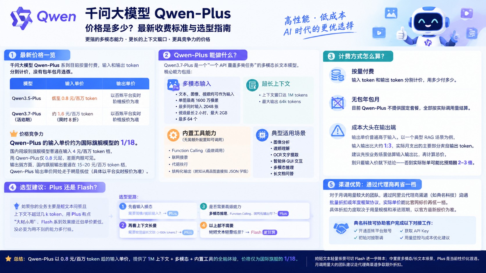 千问大模型Qwen-Plus价格明细：最新收费标准