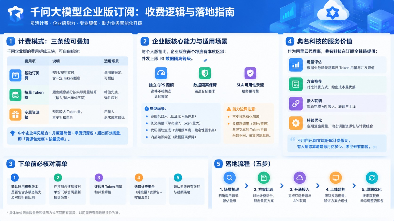 千问大模型企业版订阅:最新收费标准与价格明细