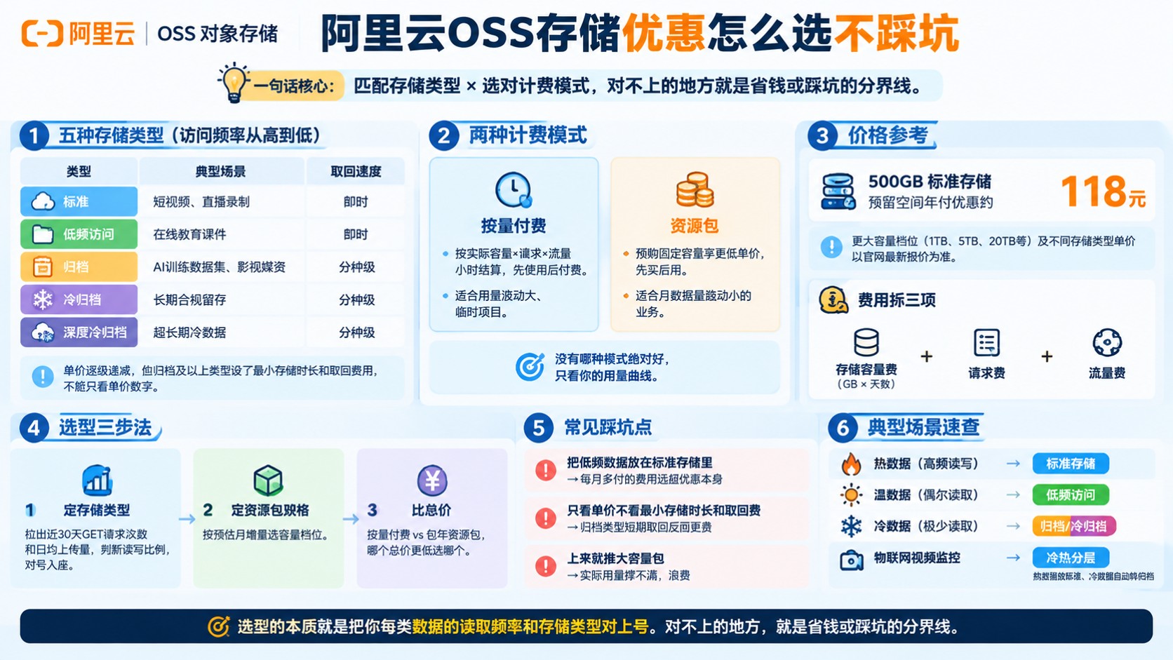 阿里云OSS存储优惠:价格档位与选型建议