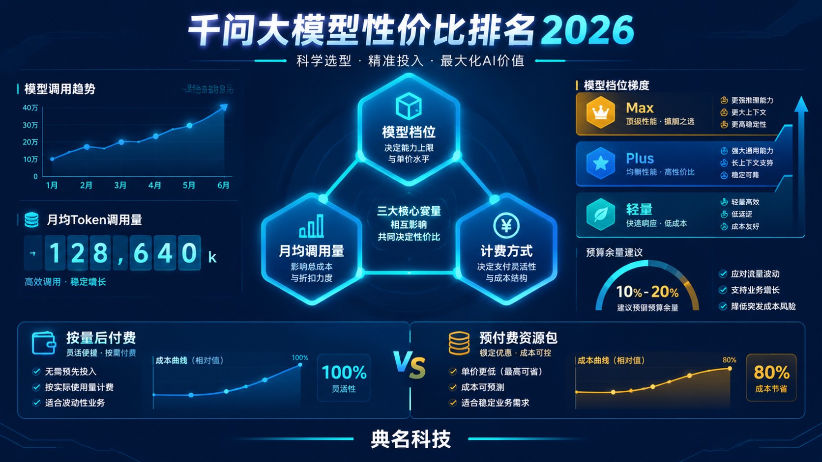 千问大模型性价比对比:调用成本与选型建议