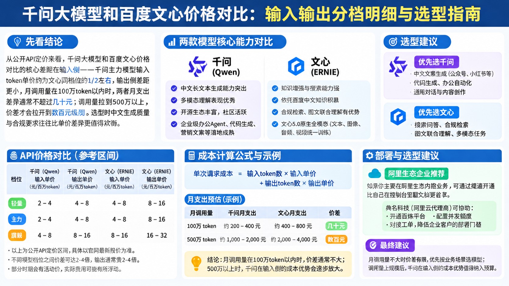 千问大模型与百度文心价格对比:API收费明细