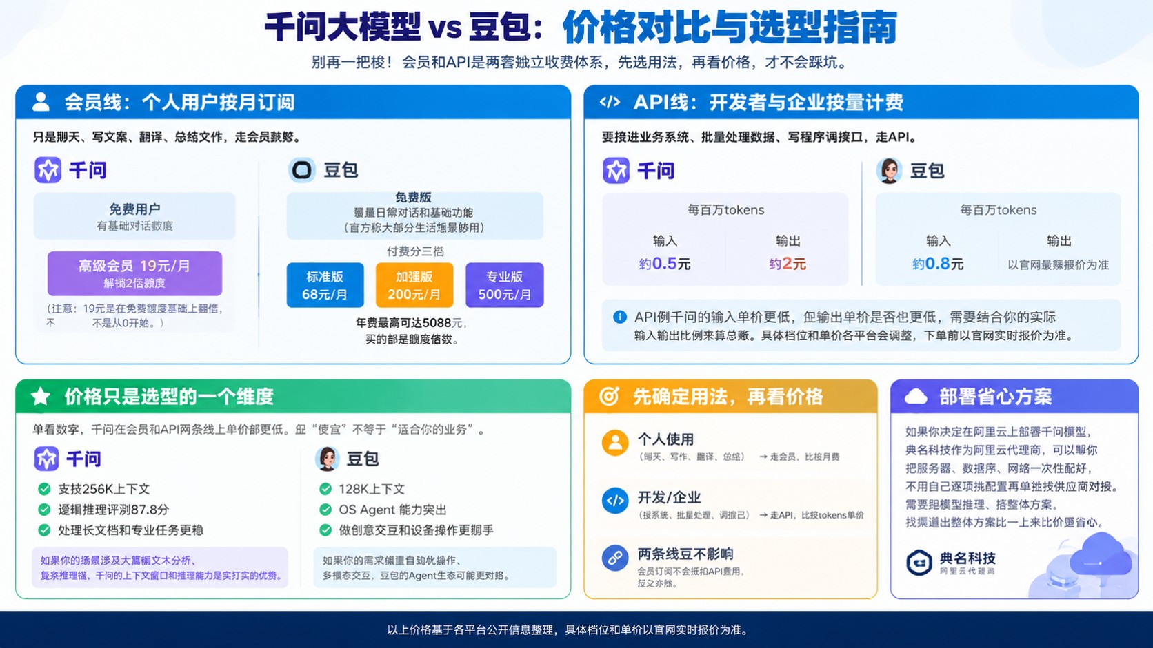千问大模型和豆包价格对比:最新会员与API费用明细