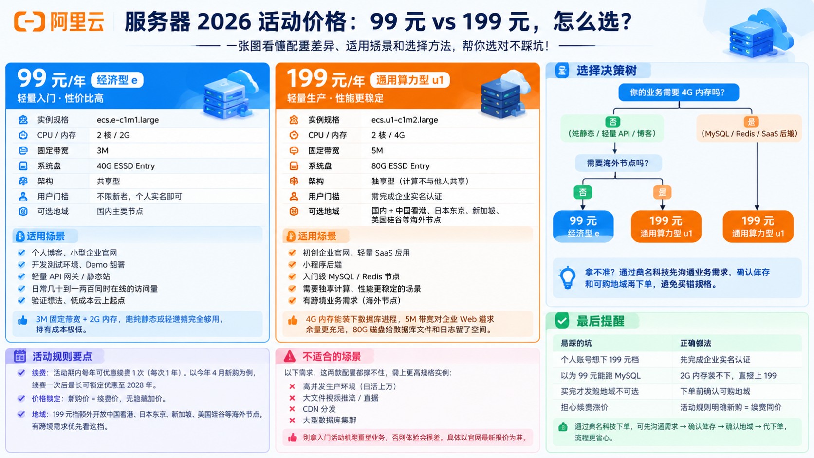阿里云服务器活动价格:最新优惠档位与购买流程