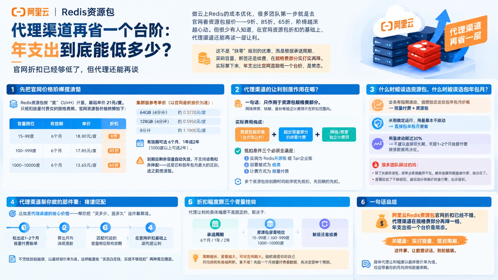 阿里云Redis代理折扣:价格区间与购买流程