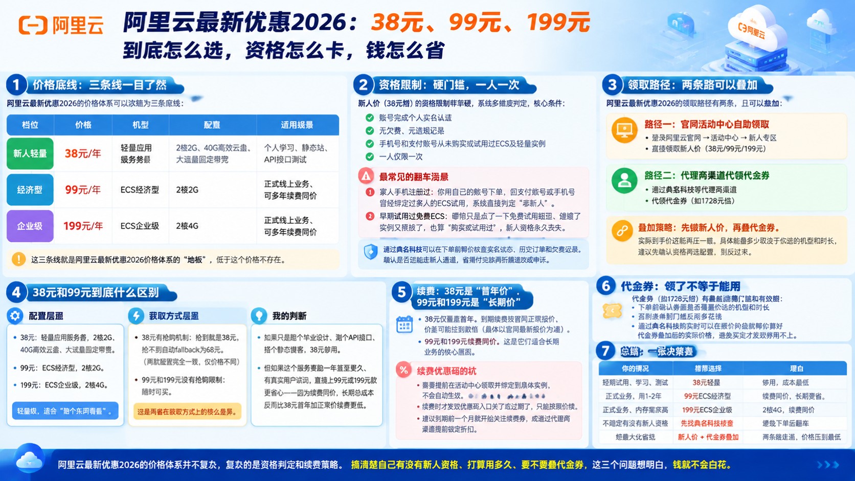 阿里云最新优惠领取指南:新人价、续费券与资格