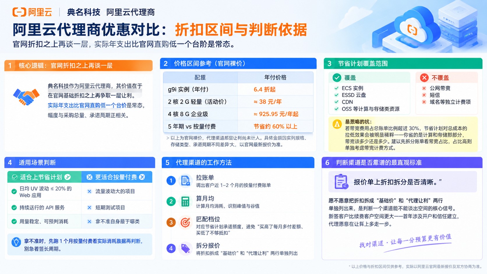 阿里云代理商优惠对比:折扣区间与购买流程