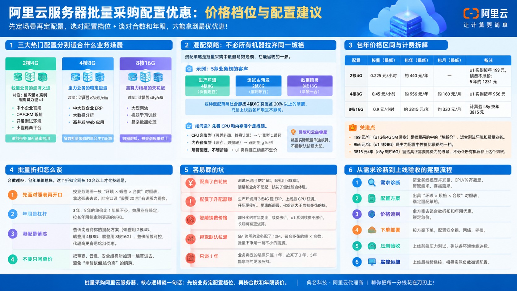 阿里云服务器批量采购配置优惠:价格档位与配置建议