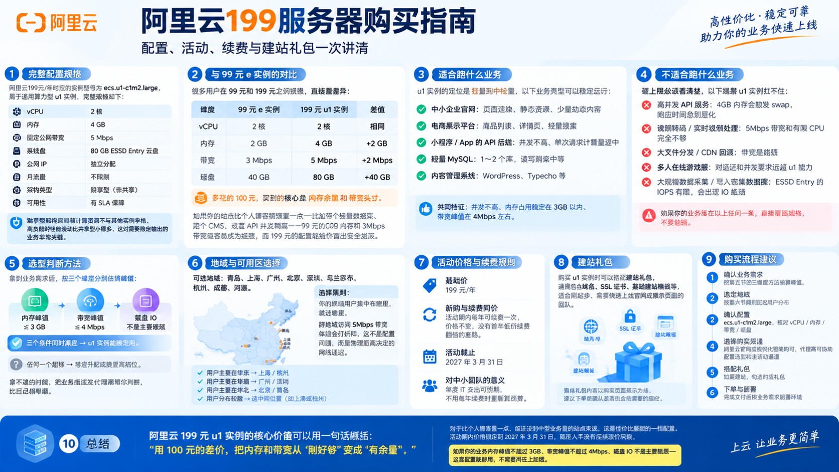 阿里云199服务器购买指南:配置、活动与续费